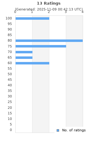 Ratings distribution