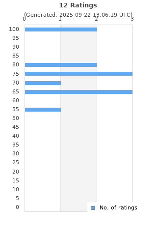 Ratings distribution