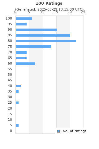 Ratings distribution