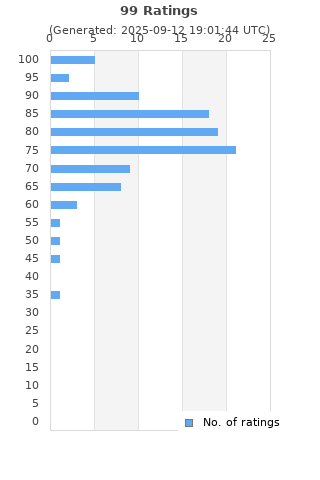 Ratings distribution