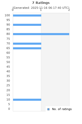 Ratings distribution