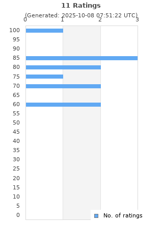 Ratings distribution