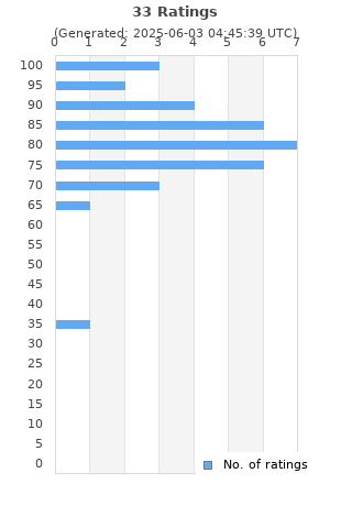 Ratings distribution