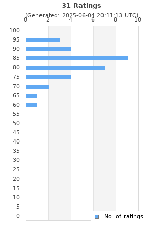 Ratings distribution