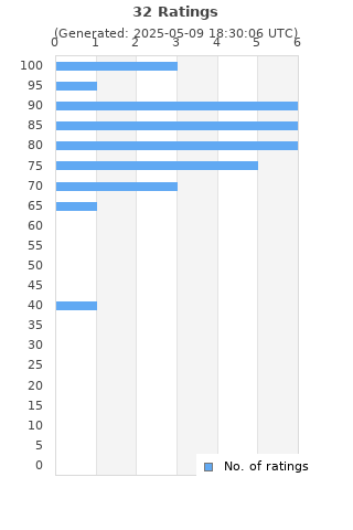 Ratings distribution