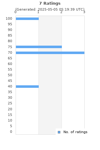 Ratings distribution