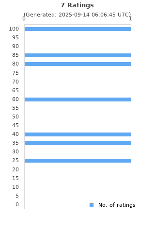 Ratings distribution