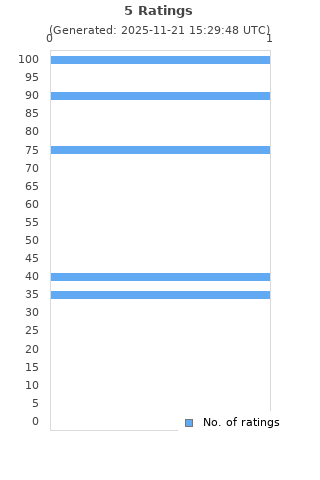 Ratings distribution