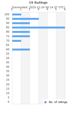Ratings distribution