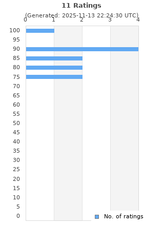 Ratings distribution