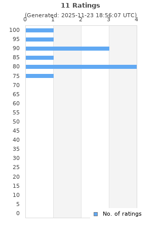 Ratings distribution