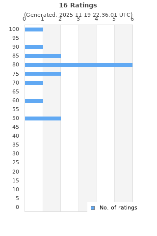 Ratings distribution