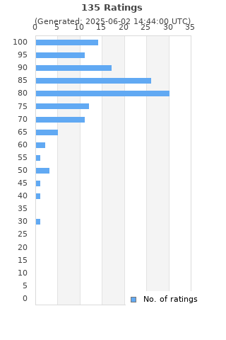 Ratings distribution