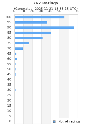 Ratings distribution