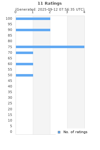 Ratings distribution
