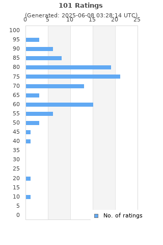 Ratings distribution