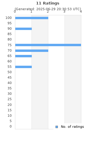 Ratings distribution