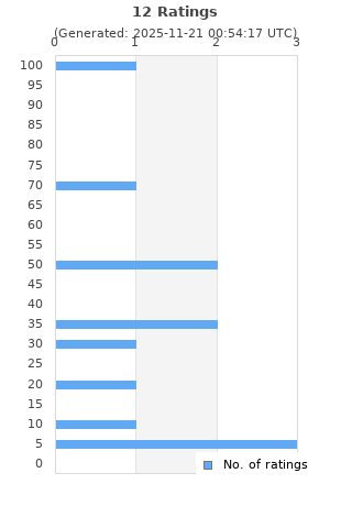 Ratings distribution