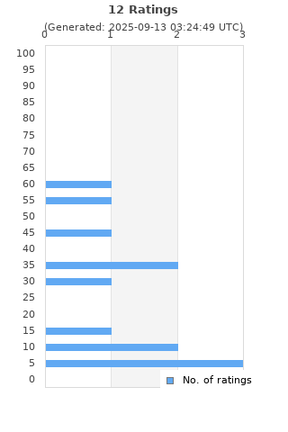 Ratings distribution