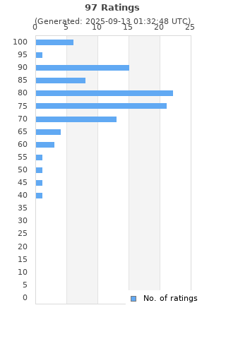 Ratings distribution