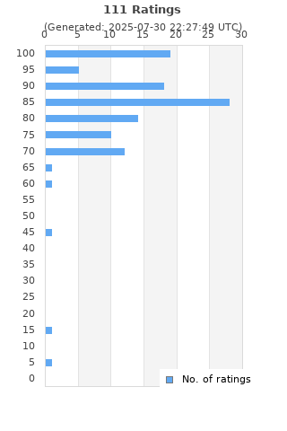 Ratings distribution