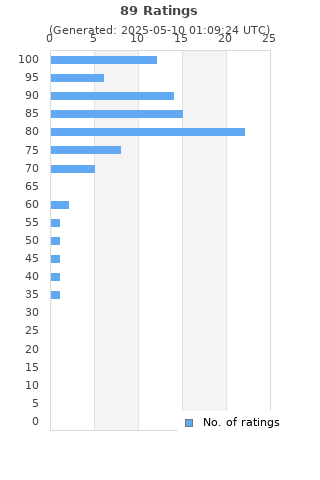 Ratings distribution