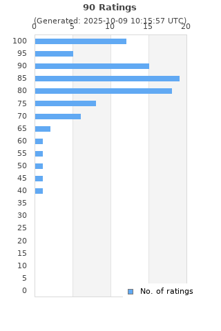 Ratings distribution