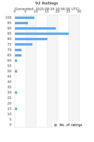 Ratings distribution
