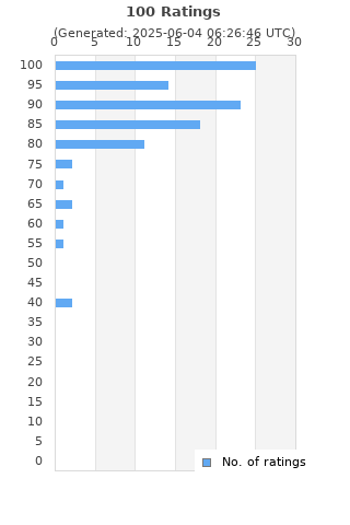 Ratings distribution