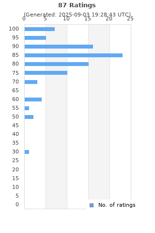 Ratings distribution