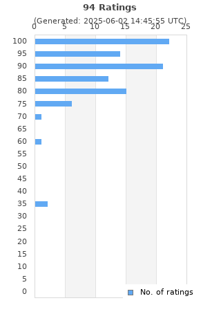 Ratings distribution