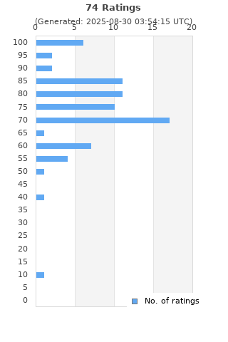 Ratings distribution