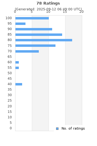 Ratings distribution