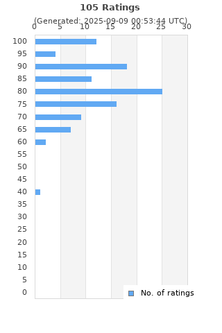 Ratings distribution
