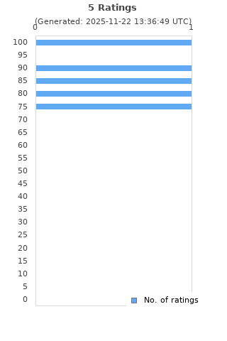 Ratings distribution