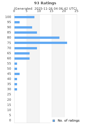Ratings distribution