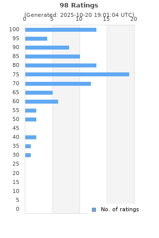 Ratings distribution