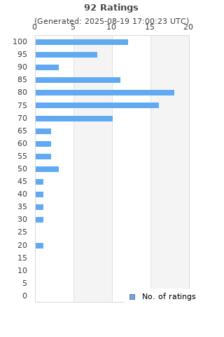 Ratings distribution