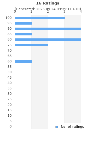 Ratings distribution