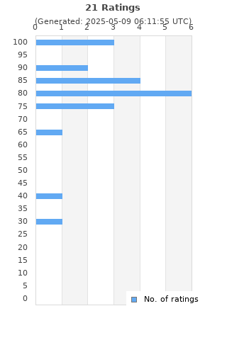 Ratings distribution