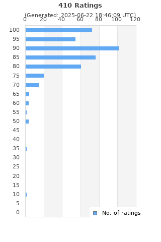 Ratings distribution