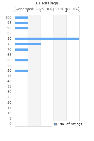 Ratings distribution