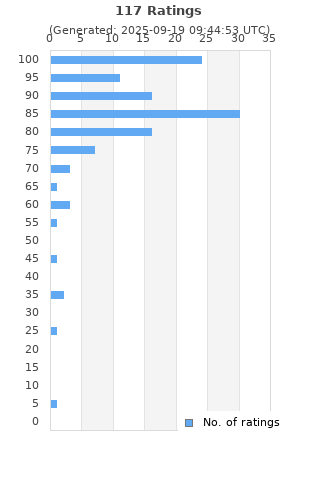 Ratings distribution