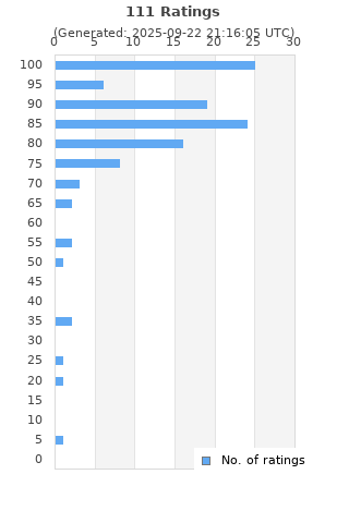 Ratings distribution