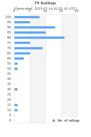 Ratings distribution