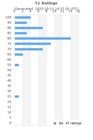 Ratings distribution