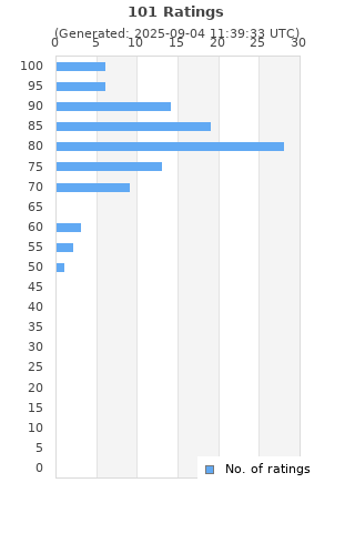 Ratings distribution