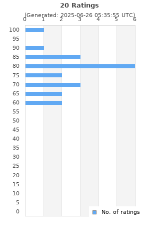 Ratings distribution
