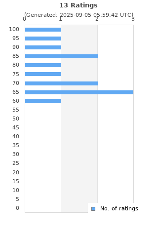 Ratings distribution