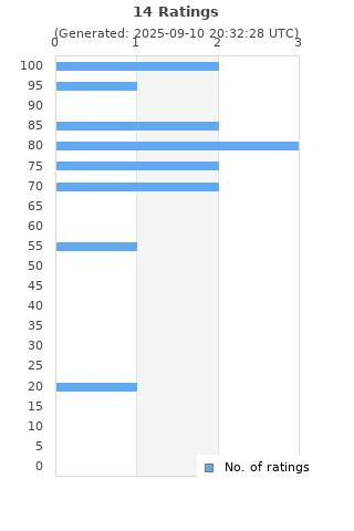 Ratings distribution